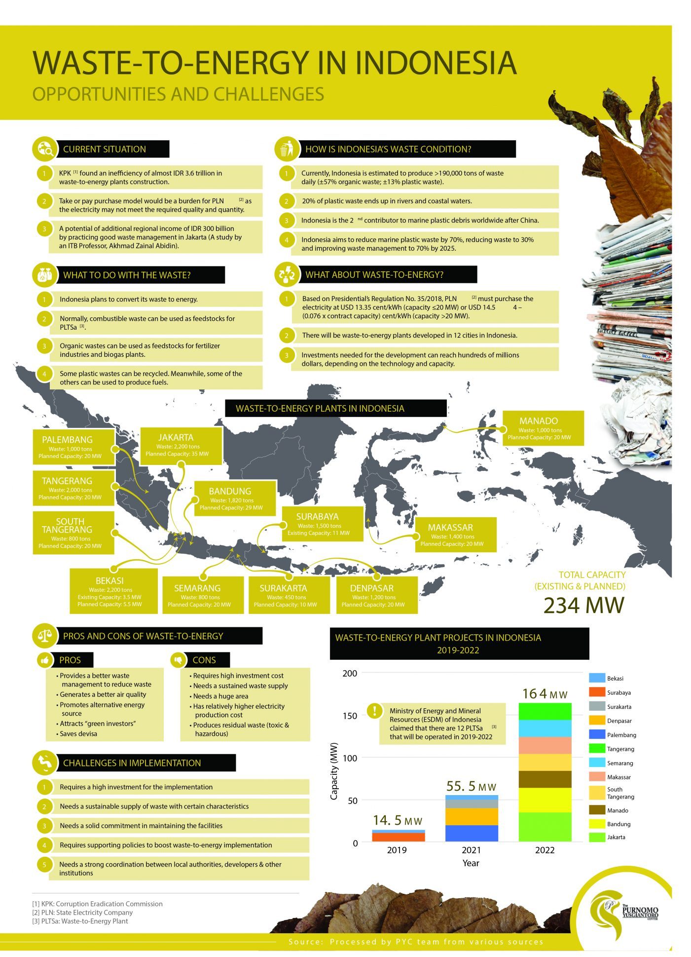 WASTE-TO-ENERGY IN INDONESIA OPPORTUNITIES AND CHALLENGES