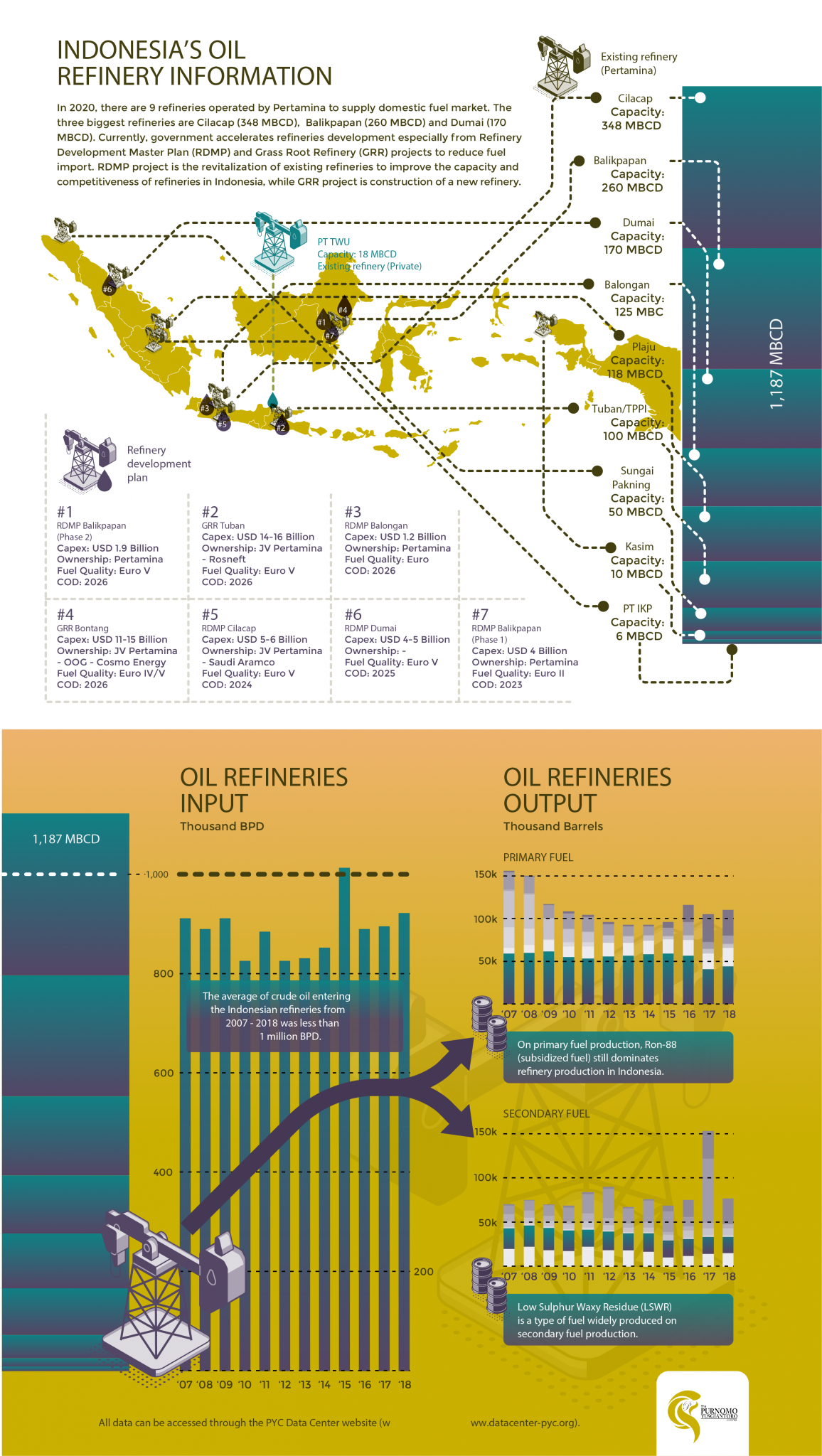 INDONESIA'S OIL REFINERY INFORMATION