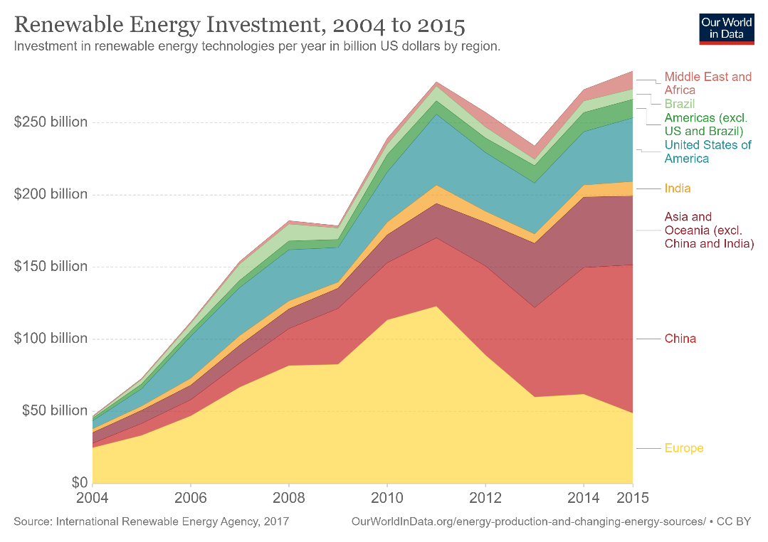 Powering the Future: Investments in Renewable Energy