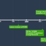 History of National Energy Policy in Indonesia