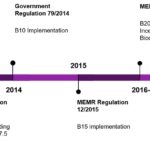 Indonesia Biodiesel Mandatory Program Timeline